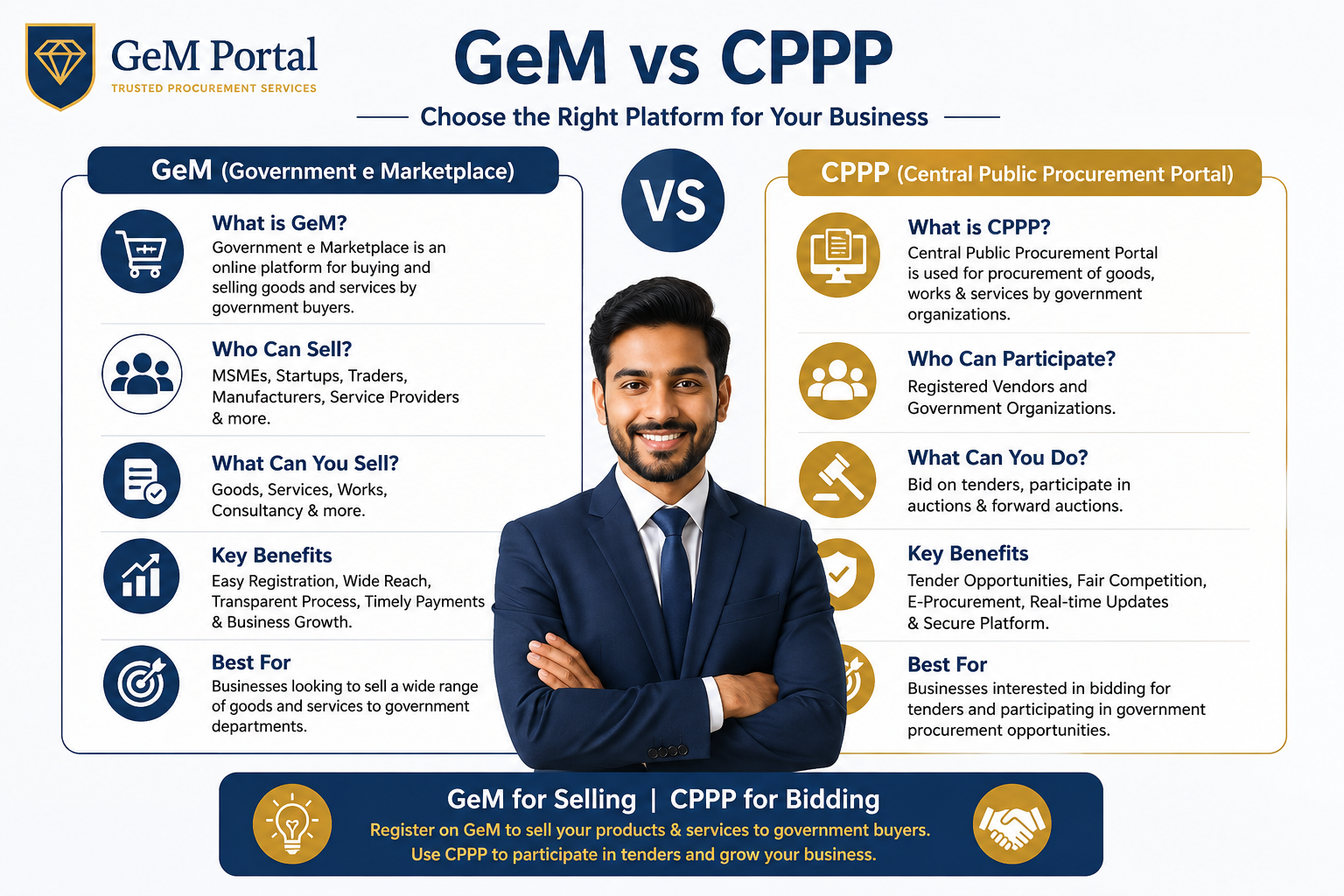 GeM vs CPPP: Which Government Procurement Portal is Better in 2026?